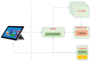 网站技术架构发展之我见